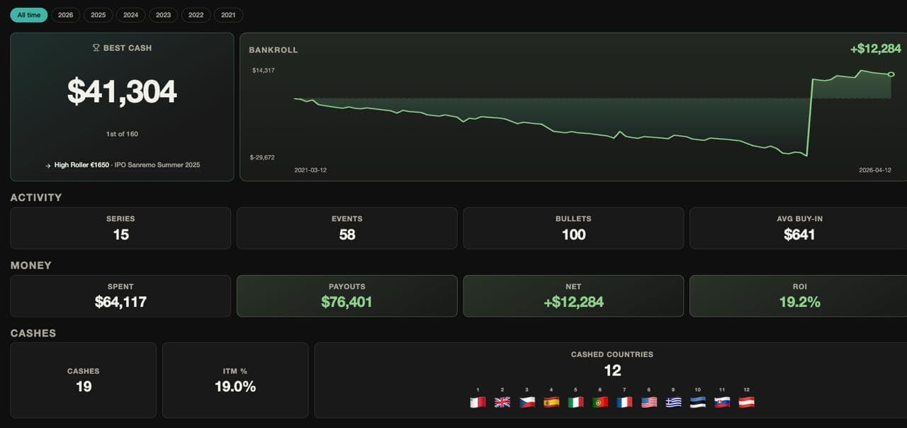 Statistics: bankroll graph, cashes, ROI, ITM